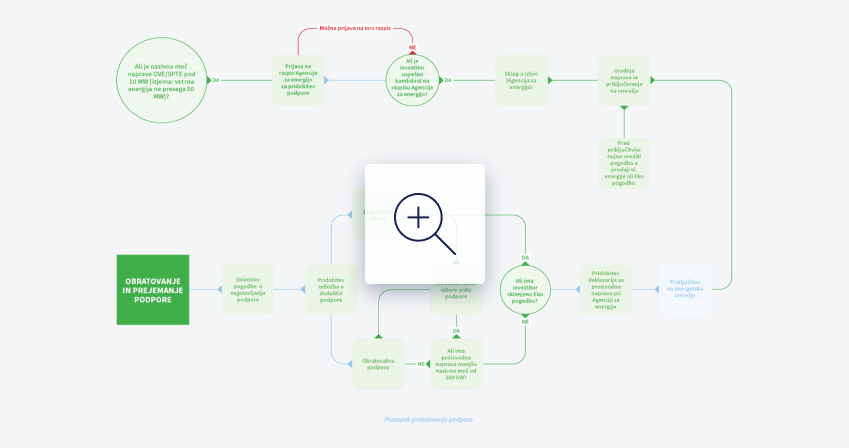 Postopek pridobivanja podpore Postopek pridobivanja podpore